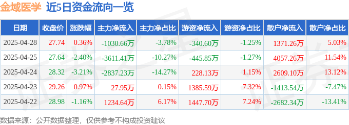 股票行情快报：金域医学（603882）4月28日主力资金净卖出103066万元