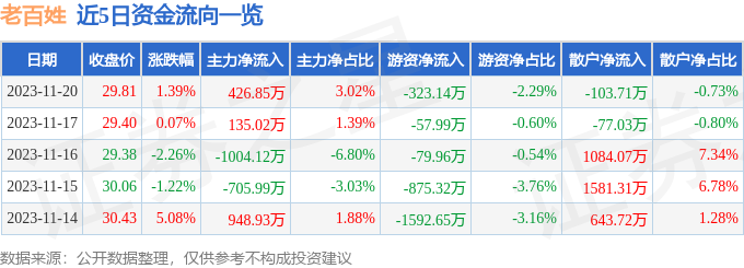 股票行情快報老百姓60388311月20日主力資金淨買入42685萬元