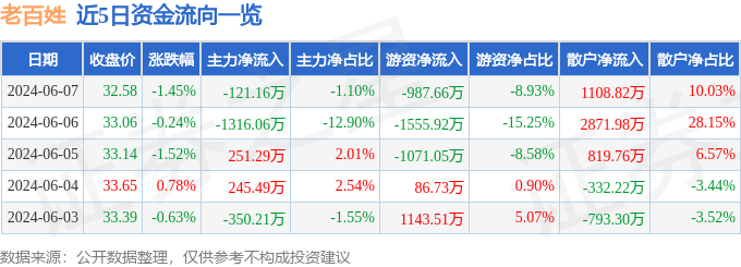 老百姓（603883）6月7日主力资金净卖出121.16万元