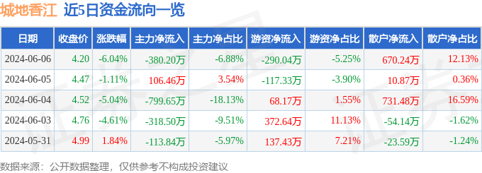 股票行情快报：城地香江（603887）6月6日主力资金净卖出380.20万元