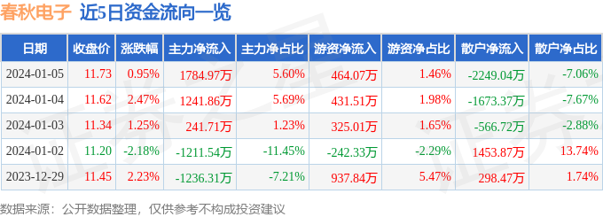 开云官方网站：春秋电子（603890）1月5日主力资金净买入178497万元(图1)