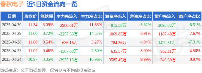 星空体育下载股票行情快报：春秋电子（603890）4月30日主力资金净买入290861万元(图1)