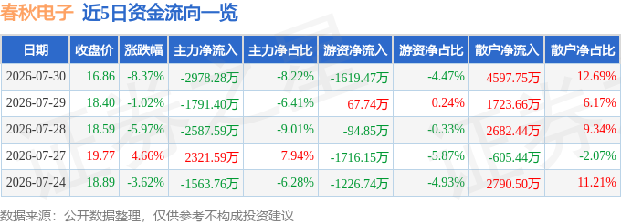 春秋电子（603890）7月30日主力资金净卖出297828万元(图1)