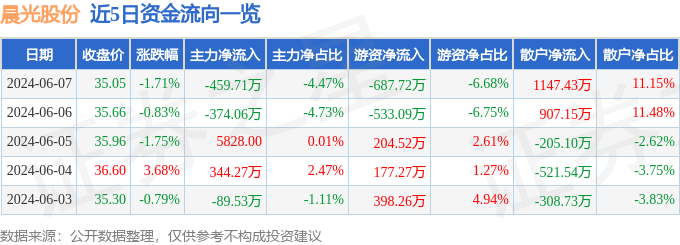 晨光股份（603899）6月7日主力资金净卖出459.71万元