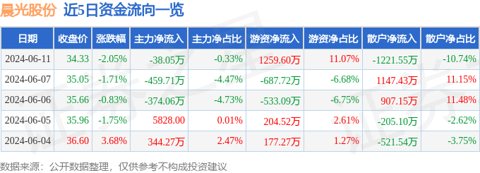 晨光股份（603899）6月11日主力资金净卖出38.05万元