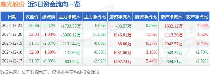 股票行情快报：晨光股份（603899）12月23日主力资金净卖出173355万元LB彩票 官方 LB彩票app(图1)
