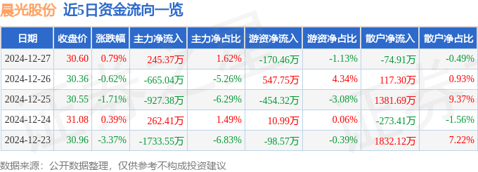 股票行情快报：晨光股份（603899）12月27日主力资金净买入24537万元LB彩票 网站 LB彩票网(图1)