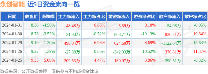 股票行情快報永創智能6039011月31日主力資金淨買入4848萬元