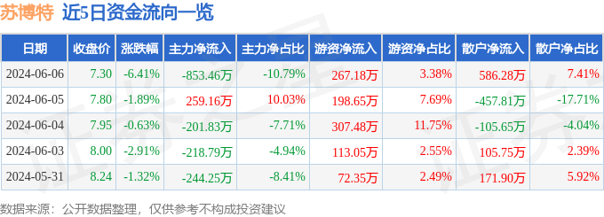 苏博特（603916）6月6日主力资金净卖出853.46万元