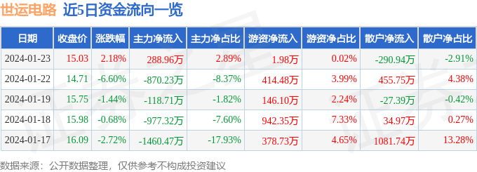 股票行情快报：世运电路（603920）1月23日主力资金净买入28896万元(图1)