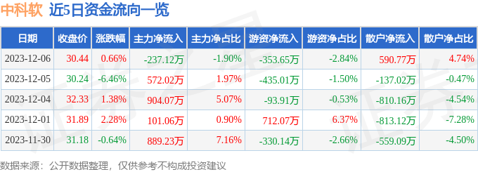 股票行情快报：中科软（603927）12月6日主力资金净卖出23712万元(图1)