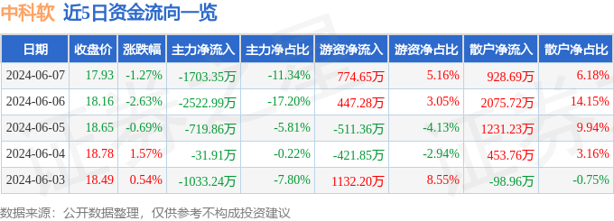 中科软（603927）6月7日主力资金净卖出1703.35万元