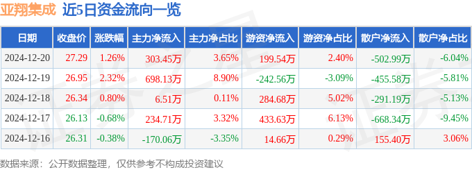 股票行情快报：亚翔集成（603929）12月20日主力资金净买入30345万元