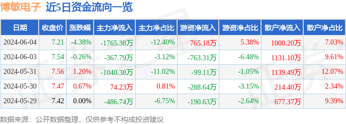 博敏电子（603936）6月4日主力资金净卖出1765.38万元