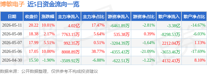 今日博敏电子（603936）涨停分析：扭亏为盈、高端PCB+陶瓷衬板驱动