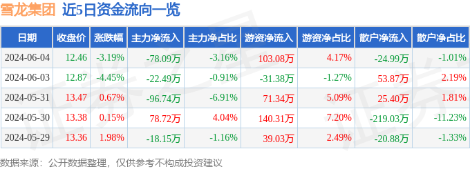 股票行情快报：雪龙集团（603949）6月4日主力资金净卖出78.09万元