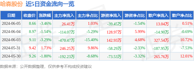 股票行情快报：哈森股份（603958）6月5日主力资金净买入26.41万元