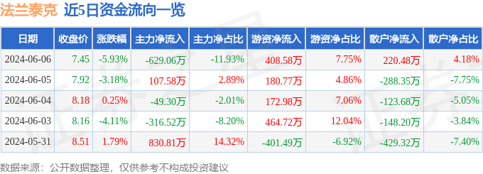 股票行情快报：法兰泰克（603966）6月6日主力资金净卖出629.06万元