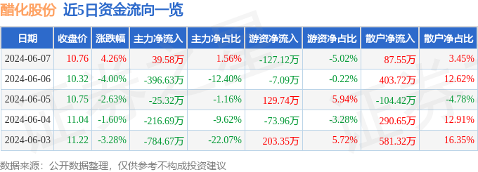 股票行情快报：醋化股份（603968）6月7日主力资金净买入39.58万元