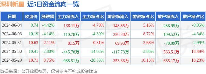 深圳新星（603978）6月4日主力资金净买入138.11万元