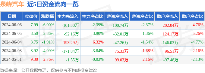 股票行情快报：泉峰汽车（603982）6月6日主力资金净卖出101.30万元