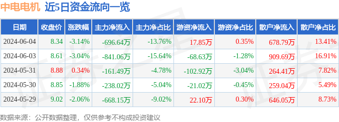 股票行情快报：中电电机（603988）6月4日主力资金净卖出696.64万元