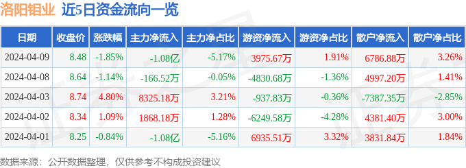 洛阳钼业(603993)4月9日主力资金净卖出1.08亿元_股票频道_证券之星