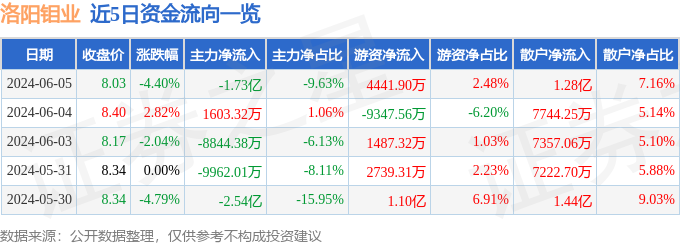 洛阳钼业（603993）6月5日主力资金净卖出1.73亿元