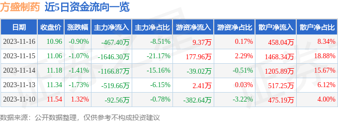 股票行情快報方盛製藥60399811月16日主力資金淨賣出46740萬元