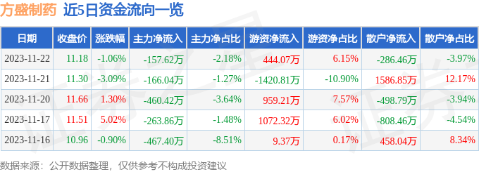 股票行情快報方盛製藥60399811月22日主力資金淨賣出15762萬元