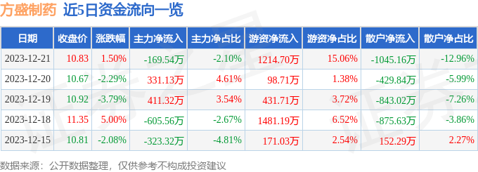 股票行情快報方盛製藥60399812月21日主力資金淨賣出16954萬元