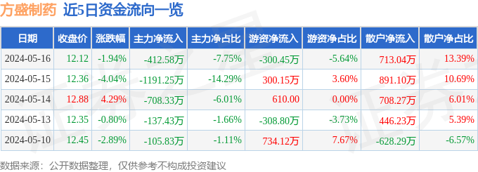 方盛制药(603998)5月16日主力资金净卖出412.58万元
