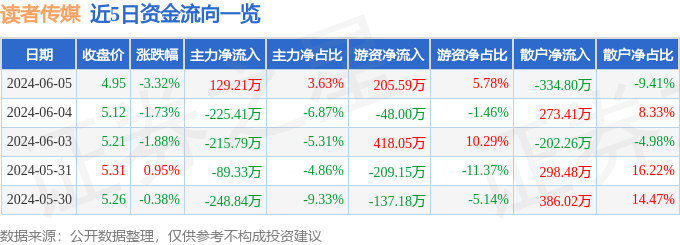 股票行情快报：读者传媒（603999）6月5日主力资金净买入129.21万元