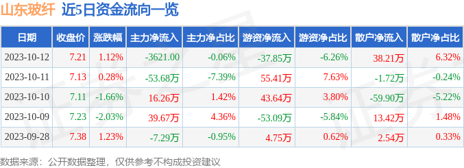 股票行情KAIYUN快报：山东玻纤（605006）10月12日主力资金净卖出362100元