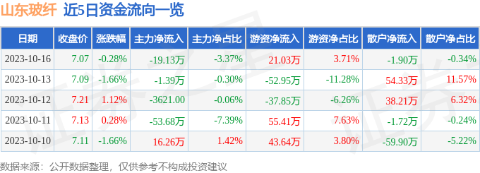 KAIYUN股票行情快报：山东玻纤（605006）10月16日主力资金净卖出1913万元
