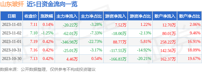 股票行情快报：山东玻KAIYUN纤（605006）11月3日主力资金净卖出2022万元