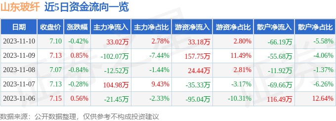 股票行情快报：山东玻纤（605006）11月1KAIYUN0日主力资金净买入3302万元