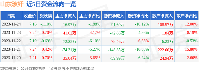 股票行情快报：山东玻纤（605006）11月24日主力资金净卖出1697万元