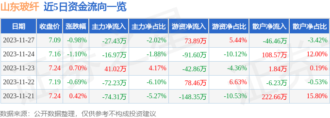 股票行情快报：山东玻纤（605006）11月27日主力资金净卖出2743万元