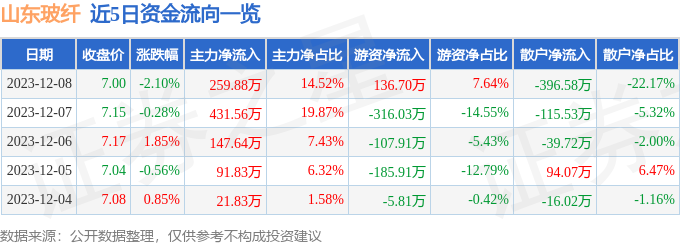 股票行情快报：山东玻纤（605006）12月8日主力资金净买入25988万元