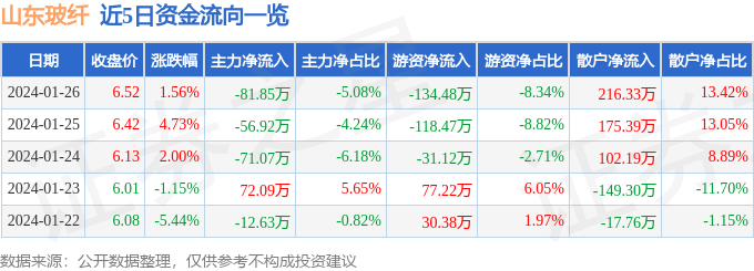 kaiyun网站股票行情快报：山东玻纤（605006）1月26日主力资金净卖出8185万元
