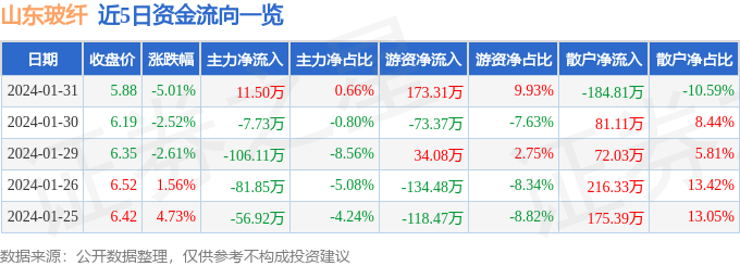 股票行情快报：山东玻纤（605006）1月31日主力资金净买入1150万元(图1)