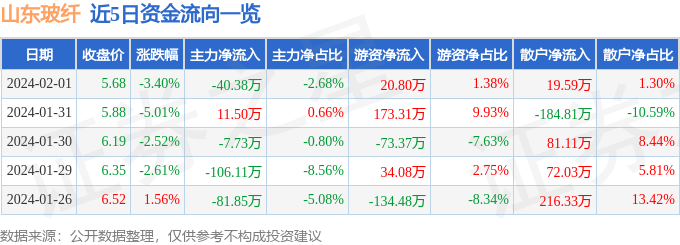 股票行情快报：山东玻纤（605006）2月1日主力资金净卖出4038万元(图1)