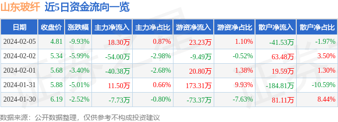 股票行情快报：山东玻纤（605006）Kaiyun网址 开云2月5日主力资金净买入1830万元
