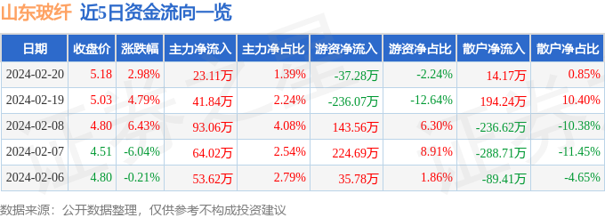 股票行情快报：山东玻纤（605006）2月20日主力资金净买入2311万元(图1)