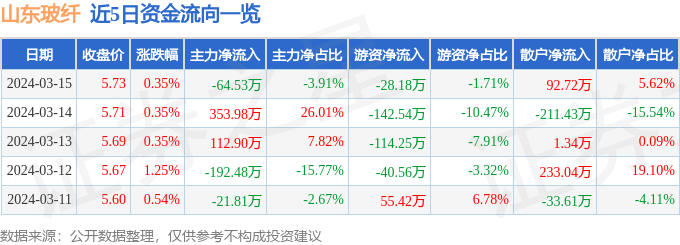 股票行情快报：山东玻纤（605006）3月15日主力资金净卖出6453万元