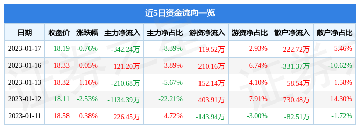 股票行情快报五洲特纸6050071月17日主力资金净卖出34224万元