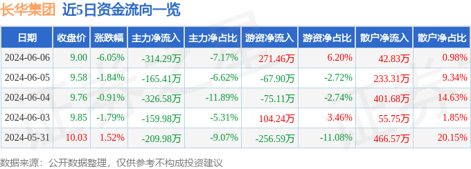 股票行情快报：长华集团（605018）6月6日主力资金净卖出314.29万元