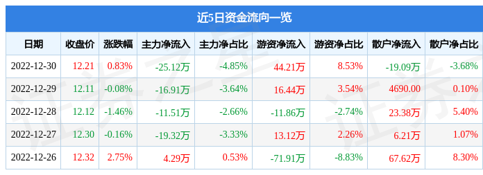 股票行情快报咸亨国际60505612月30日主力资金净卖出2512万元