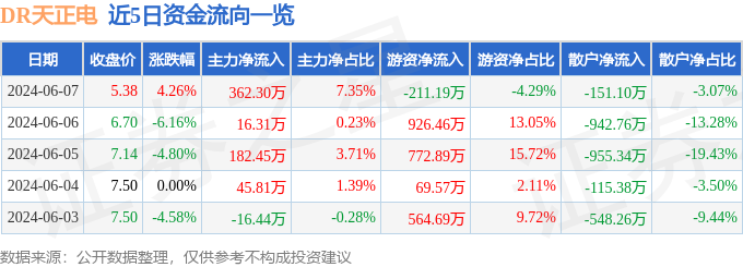 股票行情快报：DR天正电（605066）6月7日主力资金净买入362.30万元